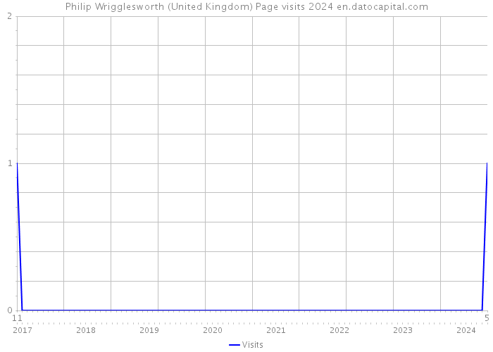 Philip Wrigglesworth (United Kingdom) Page visits 2024 
