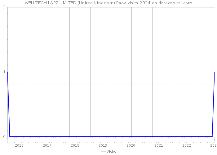 WELLTECH LAPZ LIMITED (United Kingdom) Page visits 2024 