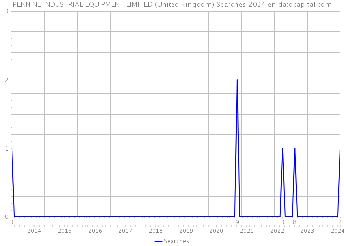 PENNINE INDUSTRIAL EQUIPMENT LIMITED (United Kingdom) Searches 2024 