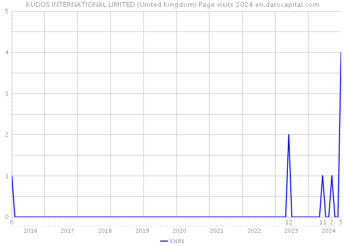 KUDOS INTERNATIONAL LIMITED (United Kingdom) Page visits 2024 