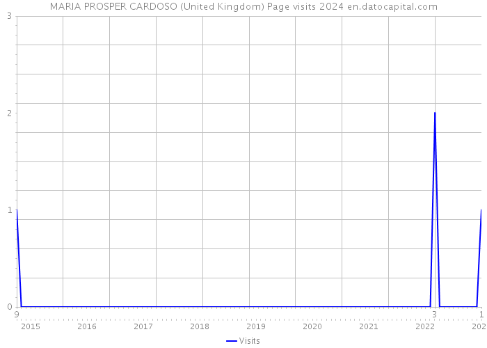 MARIA PROSPER CARDOSO (United Kingdom) Page visits 2024 