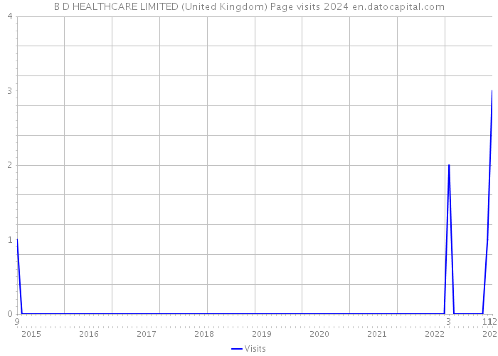 B D HEALTHCARE LIMITED (United Kingdom) Page visits 2024 