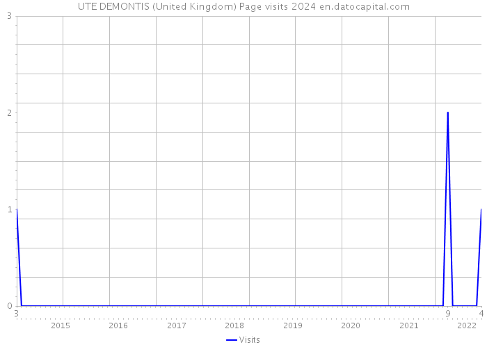 UTE DEMONTIS (United Kingdom) Page visits 2024 