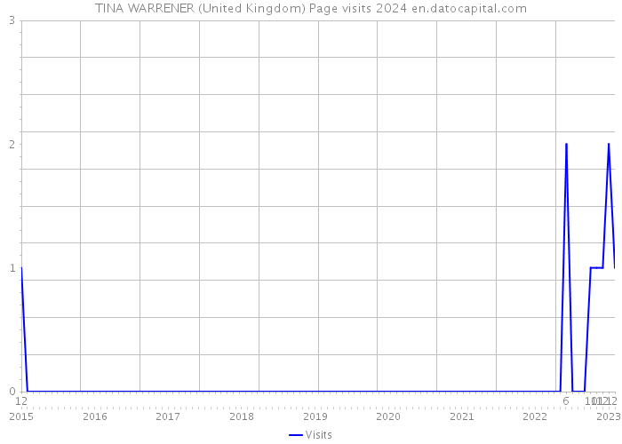 TINA WARRENER (United Kingdom) Page visits 2024 