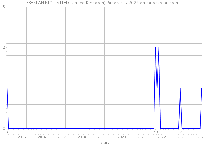 EBENLAN NIG LIMITED (United Kingdom) Page visits 2024 