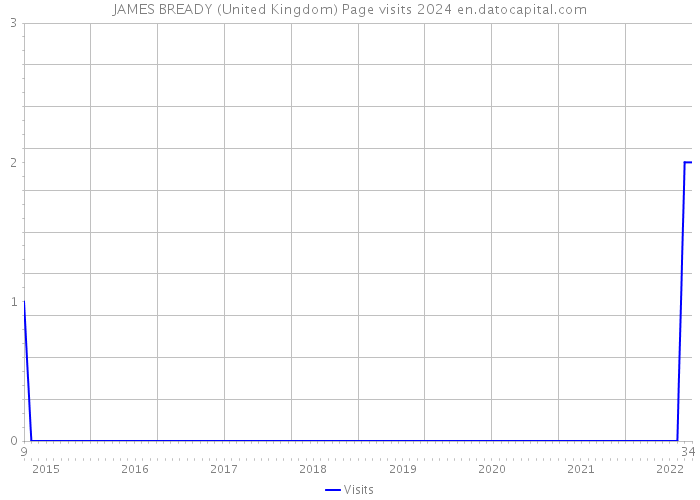 JAMES BREADY (United Kingdom) Page visits 2024 