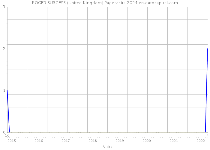 ROGER BURGESS (United Kingdom) Page visits 2024 
