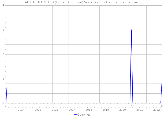 ALBEA UK LIMITED (United Kingdom) Searches 2024 