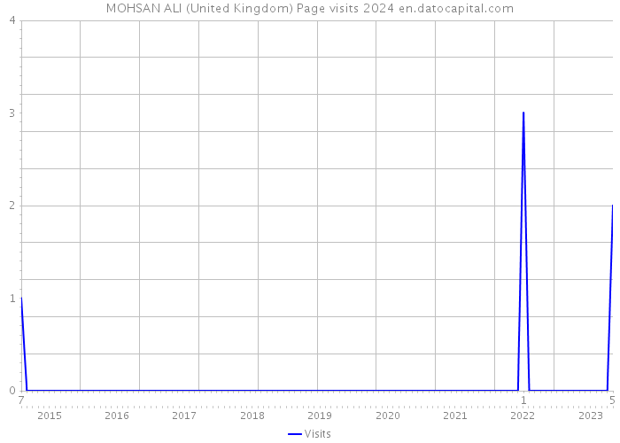 MOHSAN ALI (United Kingdom) Page visits 2024 