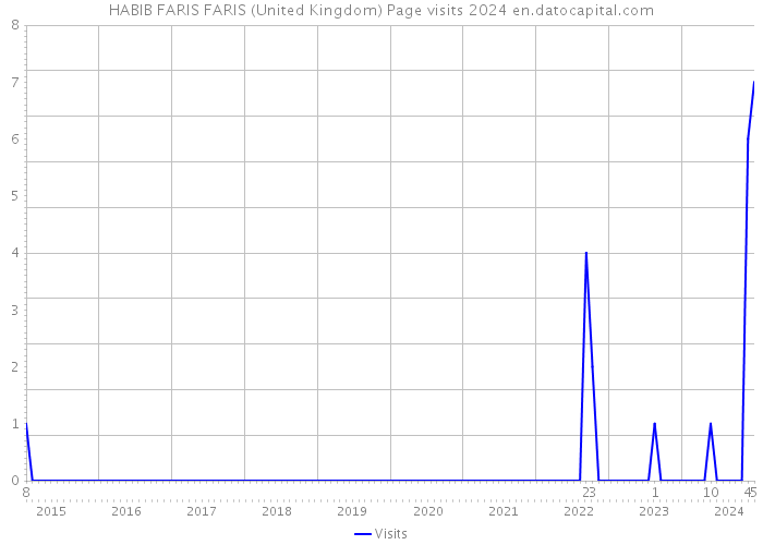 HABIB FARIS FARIS (United Kingdom) Page visits 2024 