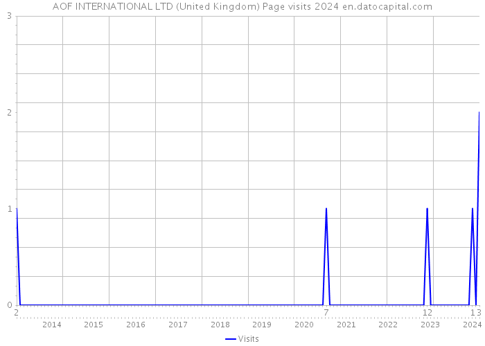 AOF INTERNATIONAL LTD (United Kingdom) Page visits 2024 