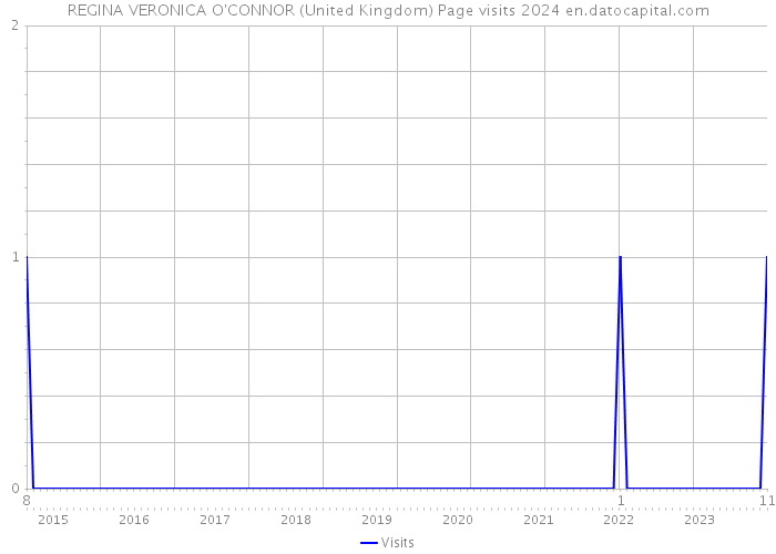 REGINA VERONICA O'CONNOR (United Kingdom) Page visits 2024 