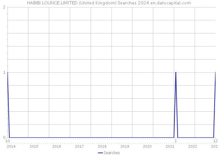 HABIBI LOUNGE LIMITED (United Kingdom) Searches 2024 