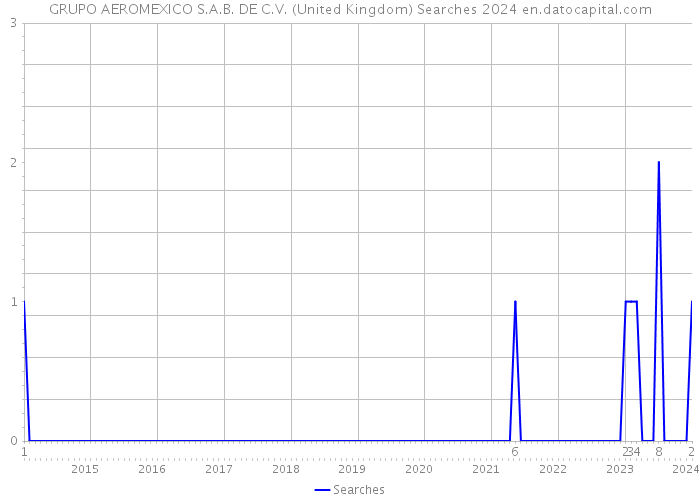 GRUPO AEROMEXICO S.A.B. DE C.V. (United Kingdom) Searches 2024 