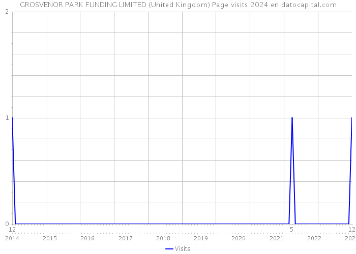 GROSVENOR PARK FUNDING LIMITED (United Kingdom) Page visits 2024 