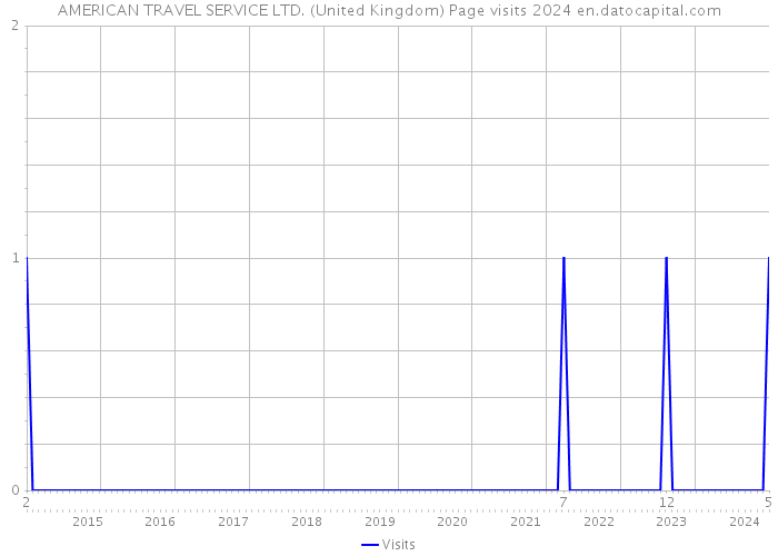AMERICAN TRAVEL SERVICE LTD. (United Kingdom) Page visits 2024 