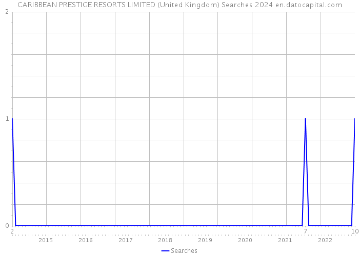 CARIBBEAN PRESTIGE RESORTS LIMITED (United Kingdom) Searches 2024 