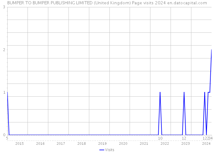 BUMPER TO BUMPER PUBLISHING LIMITED (United Kingdom) Page visits 2024 