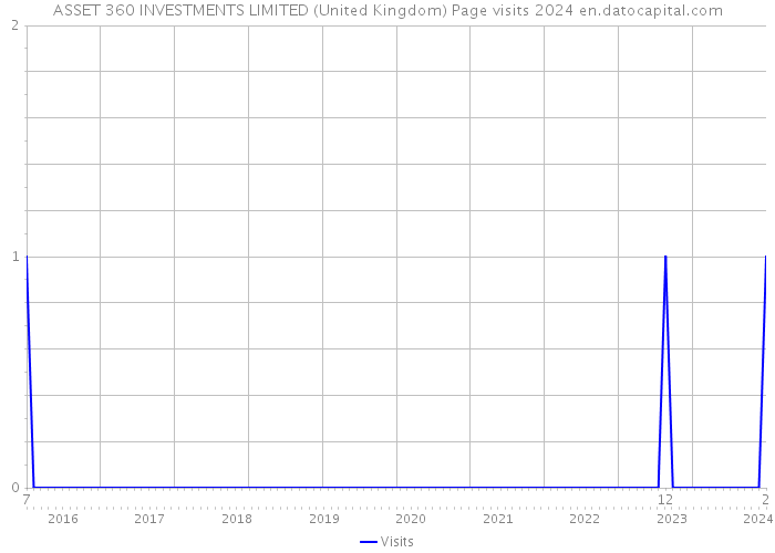 ASSET 360 INVESTMENTS LIMITED (United Kingdom) Page visits 2024 