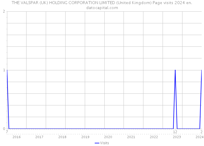 THE VALSPAR (UK) HOLDING CORPORATION LIMITED (United Kingdom) Page visits 2024 