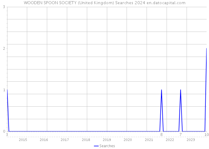 WOODEN SPOON SOCIETY (United Kingdom) Searches 2024 