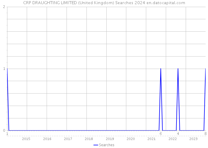 CRP DRAUGHTING LIMITED (United Kingdom) Searches 2024 