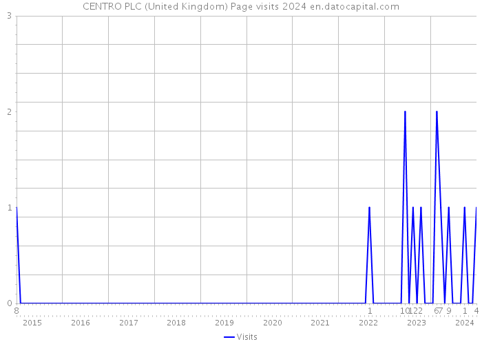CENTRO PLC (United Kingdom) Page visits 2024 