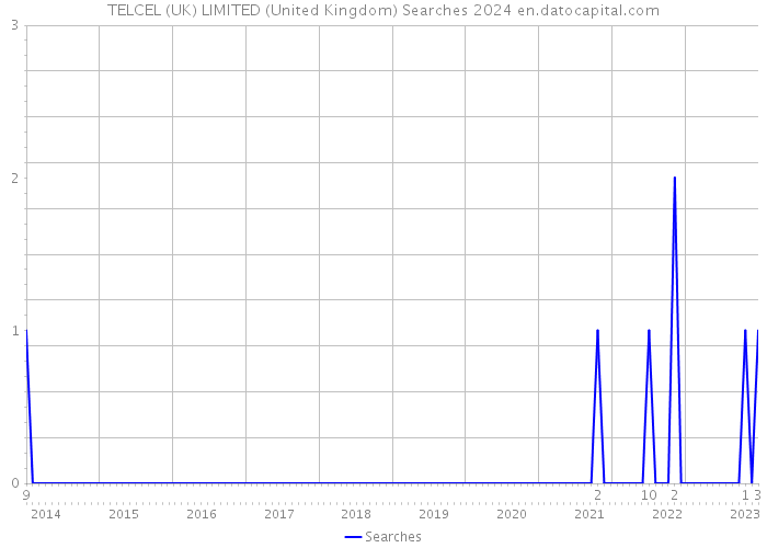 TELCEL (UK) LIMITED (United Kingdom) Searches 2024 