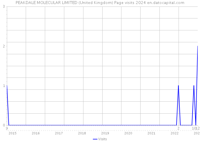 PEAKDALE MOLECULAR LIMITED (United Kingdom) Page visits 2024 