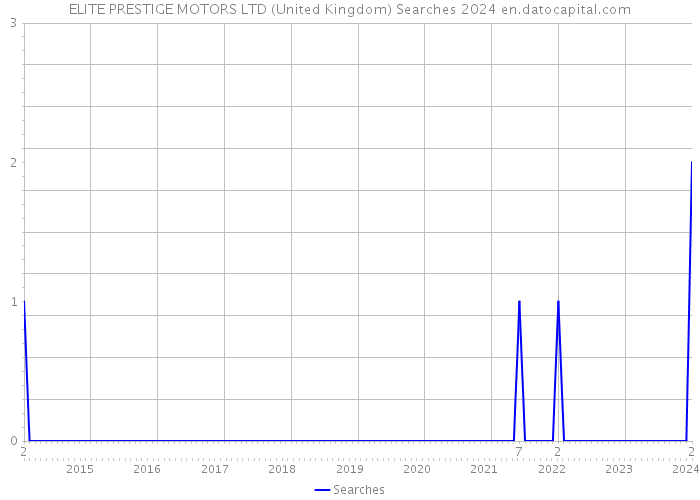 ELITE PRESTIGE MOTORS LTD (United Kingdom) Searches 2024 