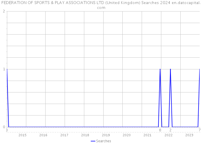FEDERATION OF SPORTS & PLAY ASSOCIATIONS LTD (United Kingdom) Searches 2024 