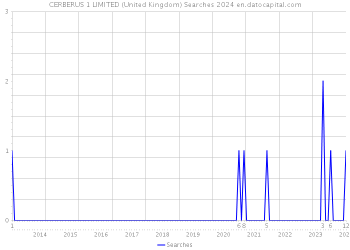CERBERUS 1 LIMITED (United Kingdom) Searches 2024 