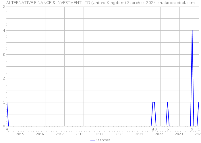 ALTERNATIVE FINANCE & INVESTMENT LTD (United Kingdom) Searches 2024 