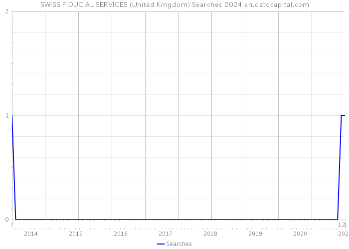 SWISS FIDUCIAL SERVICES (United Kingdom) Searches 2024 