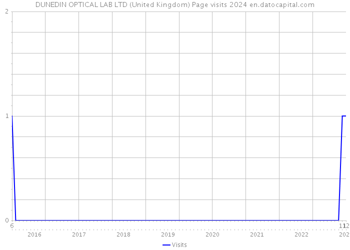 DUNEDIN OPTICAL LAB LTD (United Kingdom) Page visits 2024 