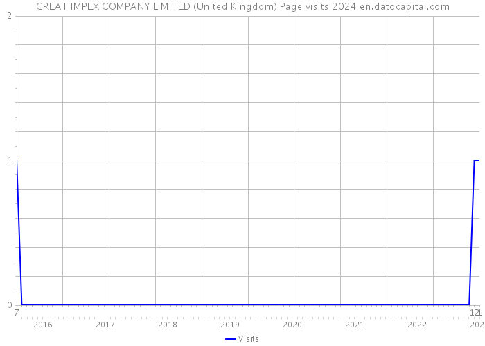 GREAT IMPEX COMPANY LIMITED (United Kingdom) Page visits 2024 