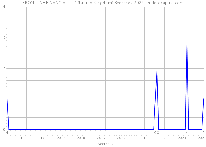 FRONTLINE FINANCIAL LTD (United Kingdom) Searches 2024 