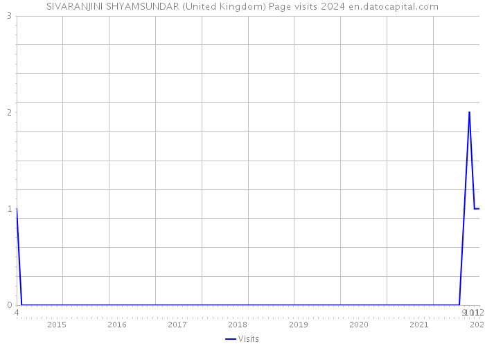 SIVARANJINI SHYAMSUNDAR (United Kingdom) Page visits 2024 