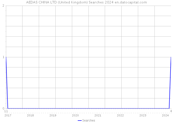AEDAS CHINA LTD (United Kingdom) Searches 2024 
