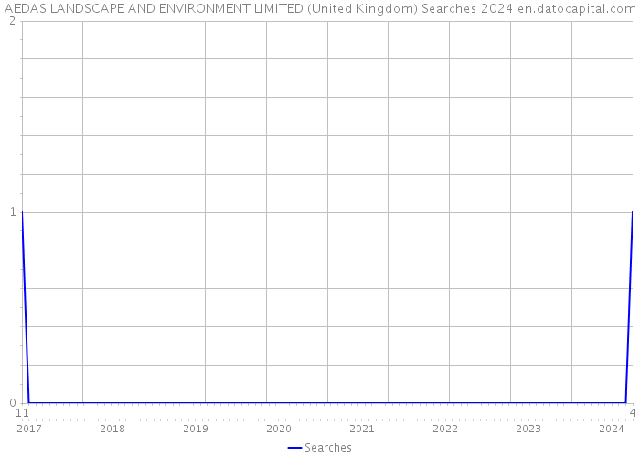 AEDAS LANDSCAPE AND ENVIRONMENT LIMITED (United Kingdom) Searches 2024 