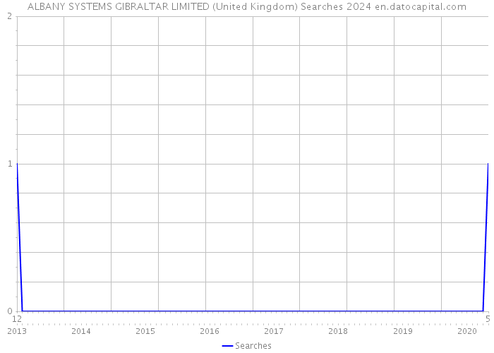 ALBANY SYSTEMS GIBRALTAR LIMITED (United Kingdom) Searches 2024 