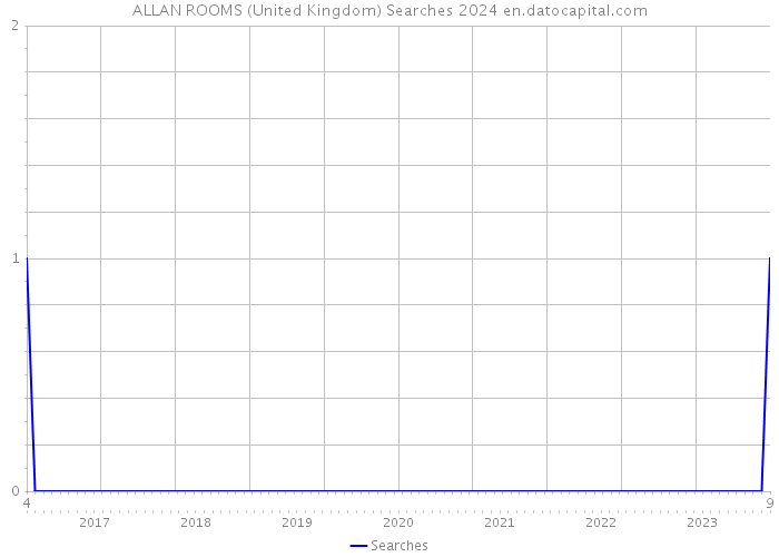 ALLAN ROOMS (United Kingdom) Searches 2024 