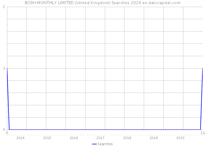 BOSH MONTHLY LIMITED (United Kingdom) Searches 2024 