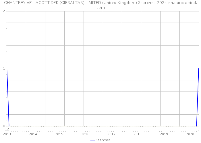 CHANTREY VELLACOTT DFK (GIBRALTAR) LIMITED (United Kingdom) Searches 2024 