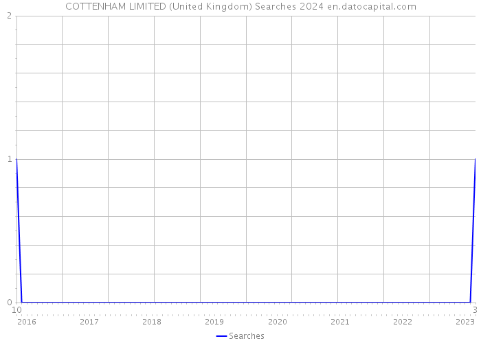 COTTENHAM LIMITED (United Kingdom) Searches 2024 