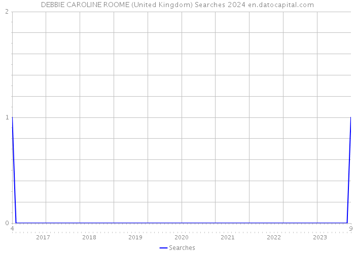 DEBBIE CAROLINE ROOME (United Kingdom) Searches 2024 