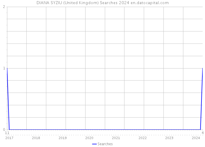 DIANA SYZIU (United Kingdom) Searches 2024 