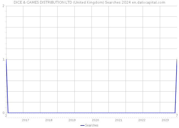 DICE & GAMES DISTRIBUTION LTD (United Kingdom) Searches 2024 
