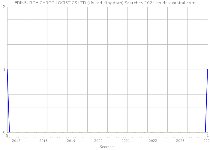 EDINBURGH CARGO LOGISTICS LTD (United Kingdom) Searches 2024 