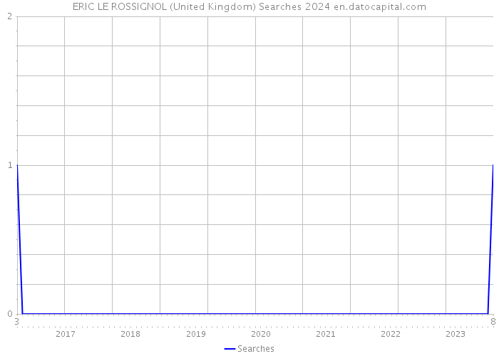 ERIC LE ROSSIGNOL (United Kingdom) Searches 2024 